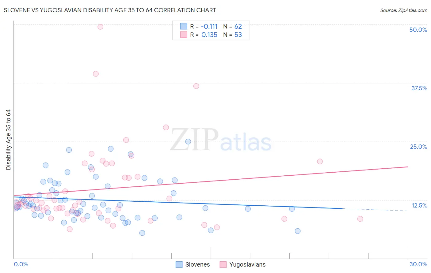 Slovene vs Yugoslavian Disability Age 35 to 64