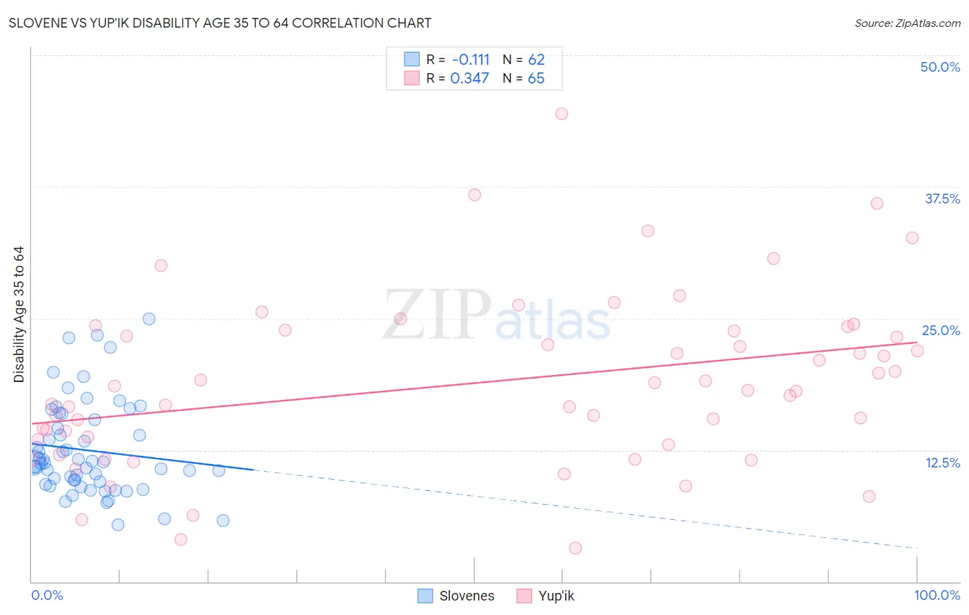 Slovene vs Yup'ik Disability Age 35 to 64