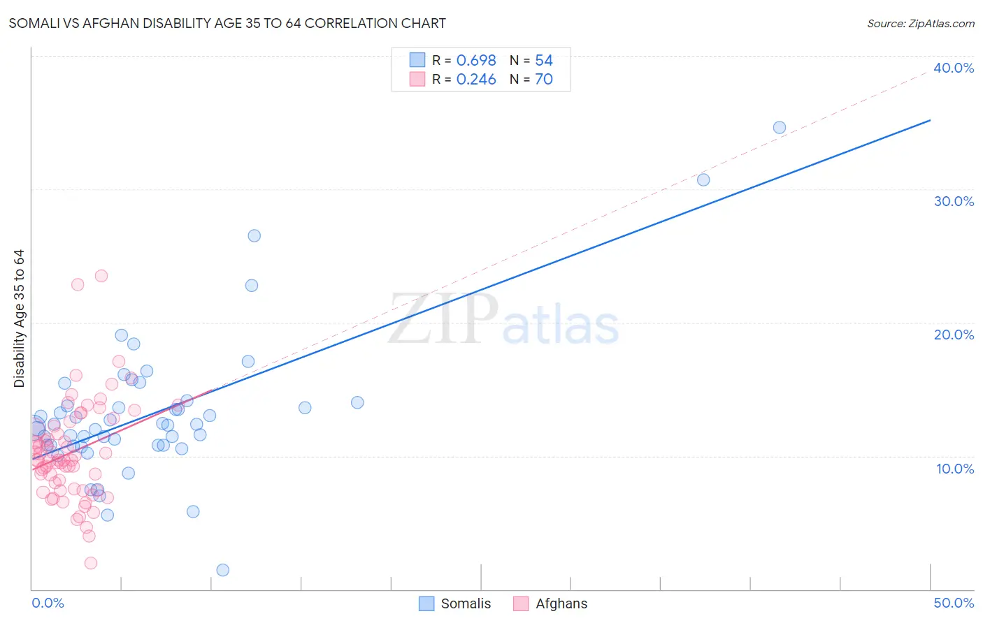 Somali vs Afghan Disability Age 35 to 64