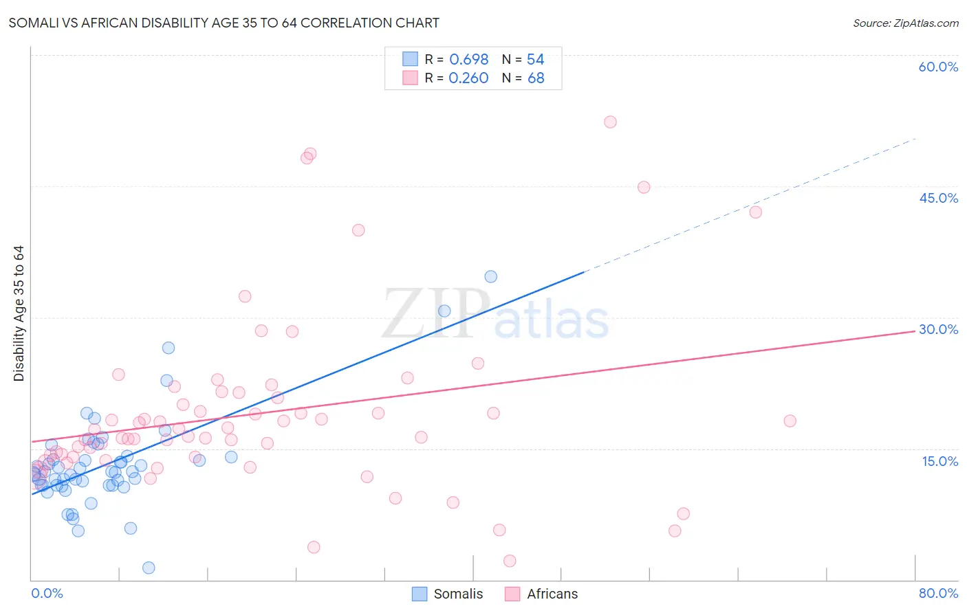 Somali vs African Disability Age 35 to 64