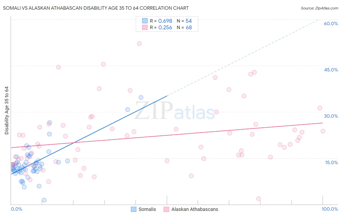 Somali vs Alaskan Athabascan Disability Age 35 to 64