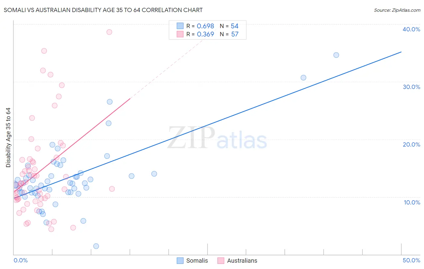 Somali vs Australian Disability Age 35 to 64
