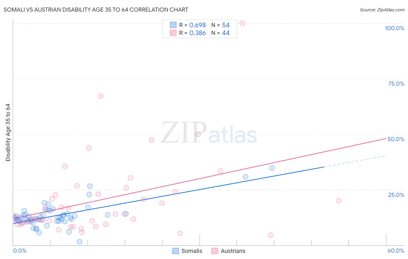Somali vs Austrian Disability Age 35 to 64