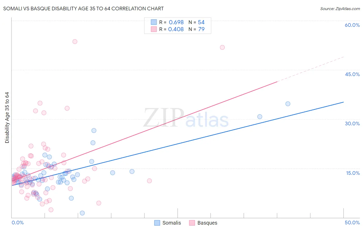 Somali vs Basque Disability Age 35 to 64