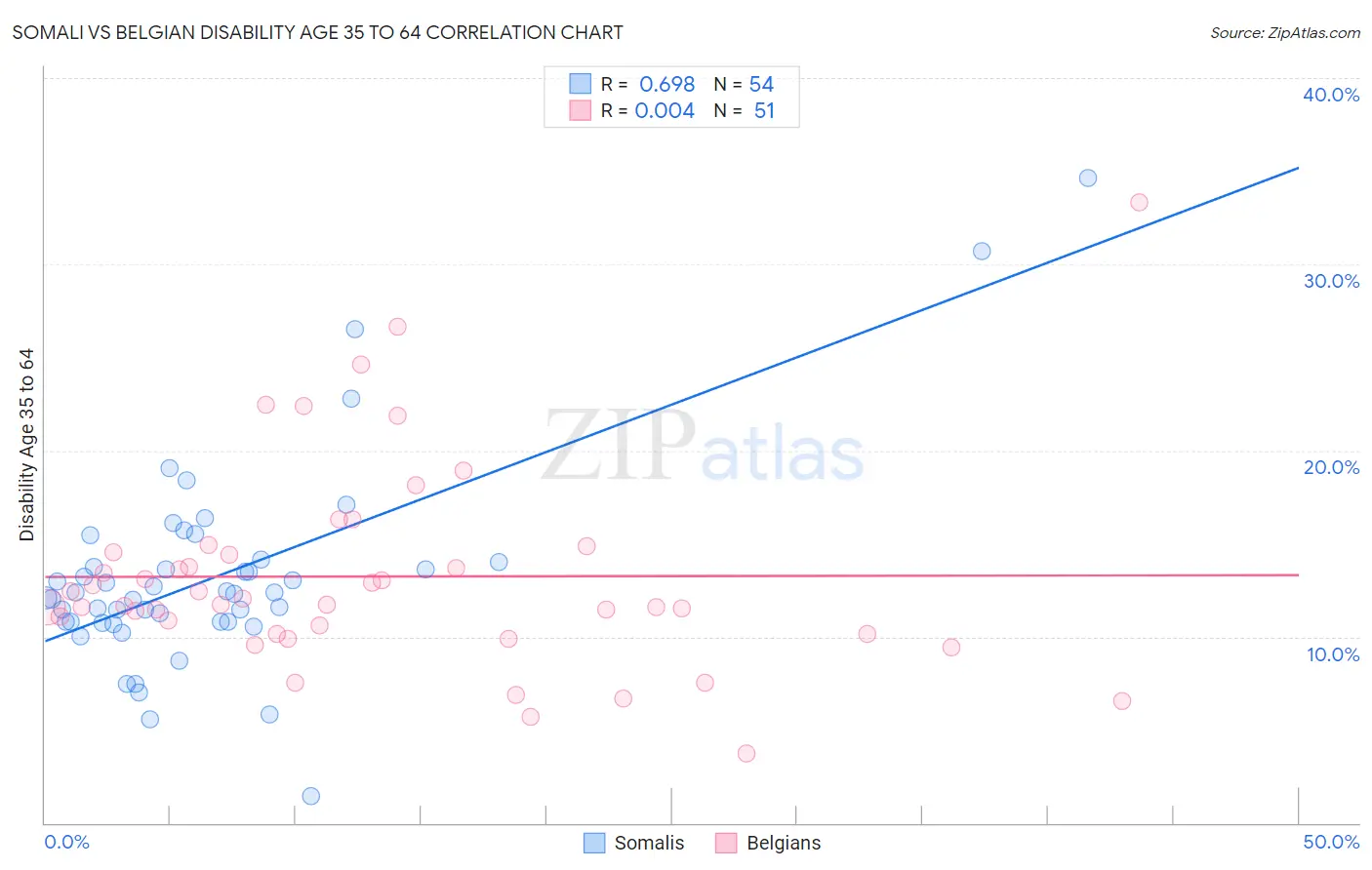 Somali vs Belgian Disability Age 35 to 64
