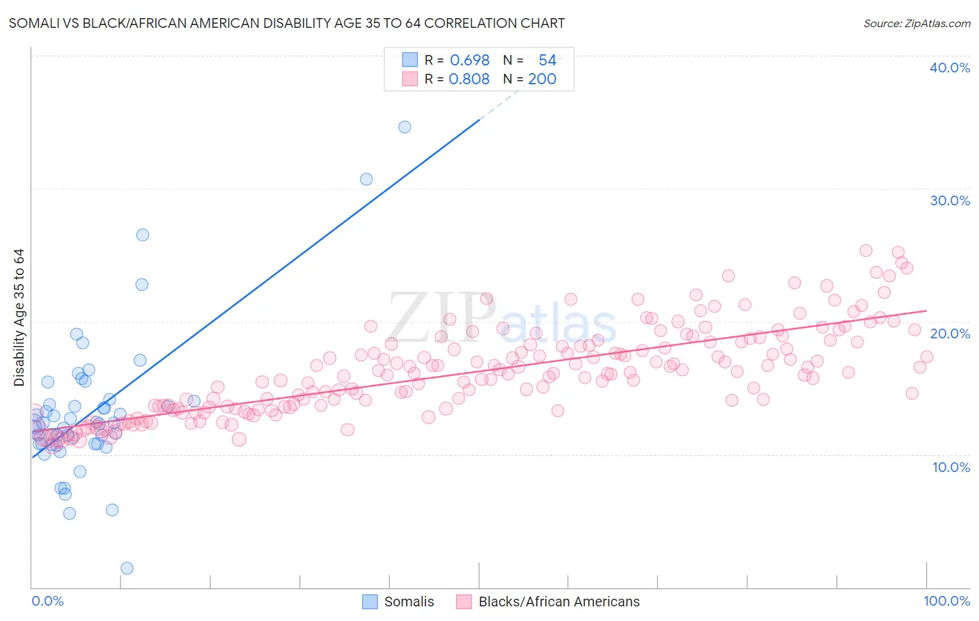 Somali vs Black/African American Disability Age 35 to 64