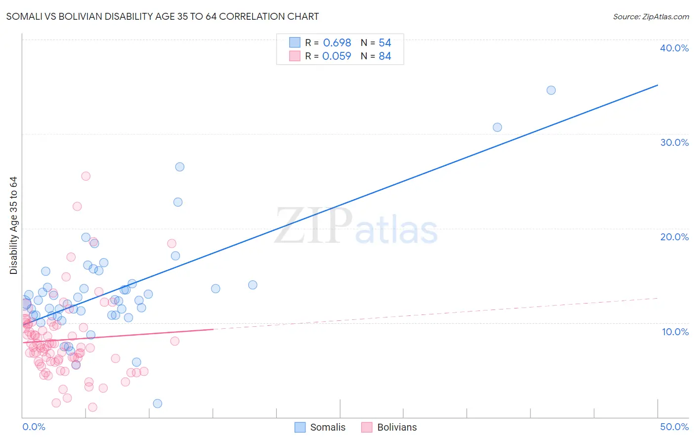 Somali vs Bolivian Disability Age 35 to 64