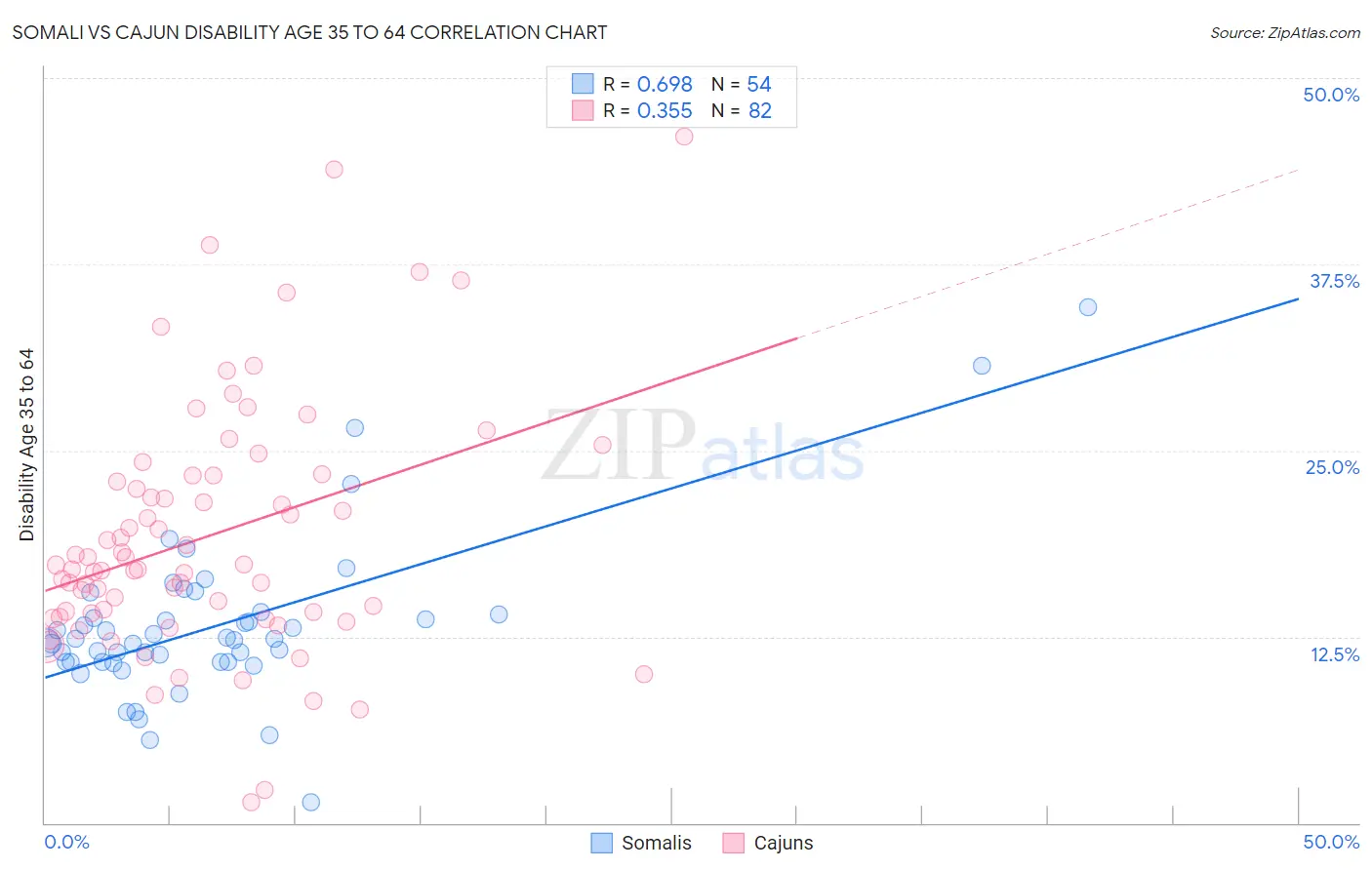 Somali vs Cajun Disability Age 35 to 64