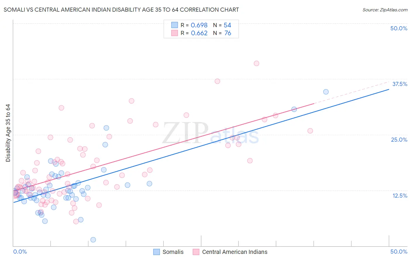 Somali vs Central American Indian Disability Age 35 to 64
