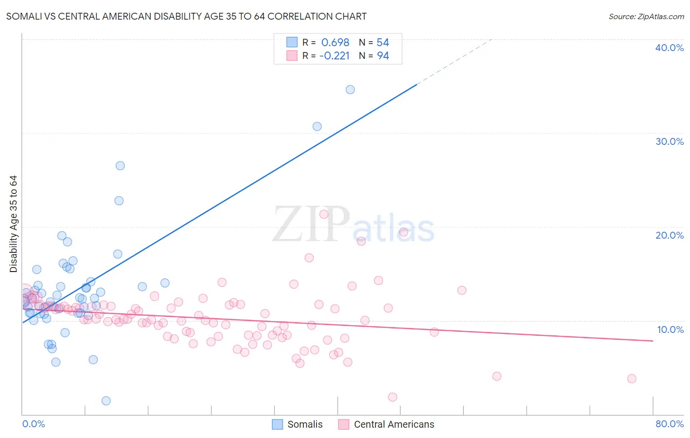 Somali vs Central American Disability Age 35 to 64