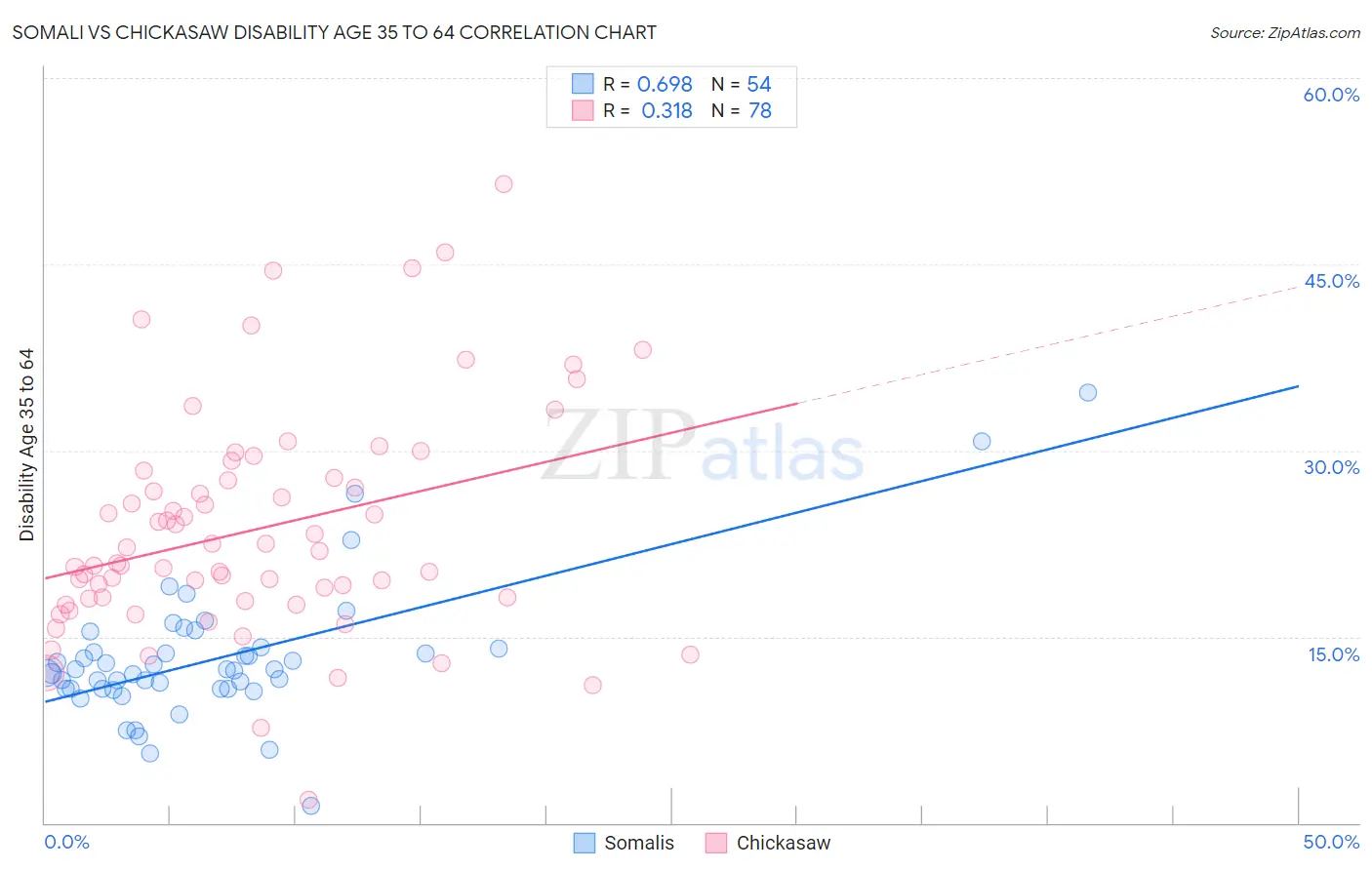 Somali vs Chickasaw Disability Age 35 to 64