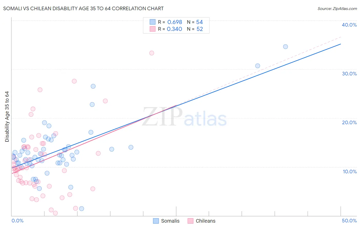 Somali vs Chilean Disability Age 35 to 64