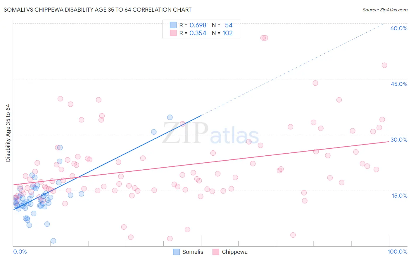 Somali vs Chippewa Disability Age 35 to 64