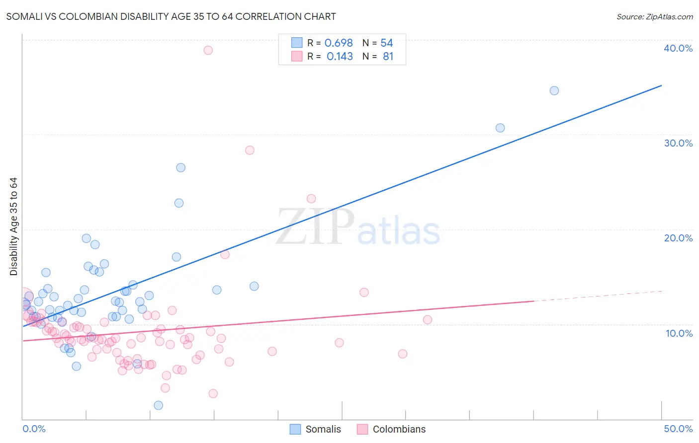 Somali vs Colombian Disability Age 35 to 64