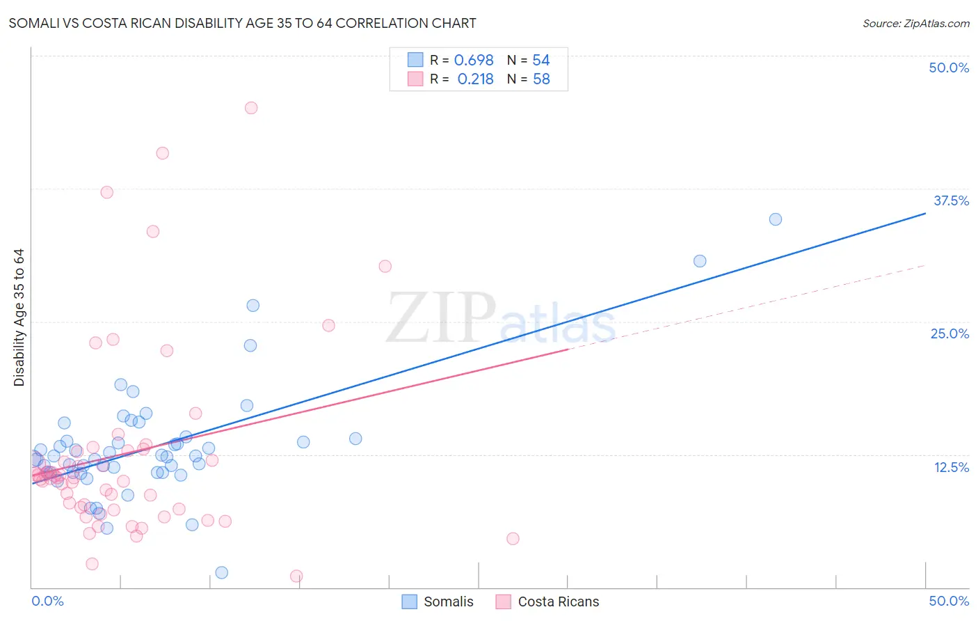 Somali vs Costa Rican Disability Age 35 to 64