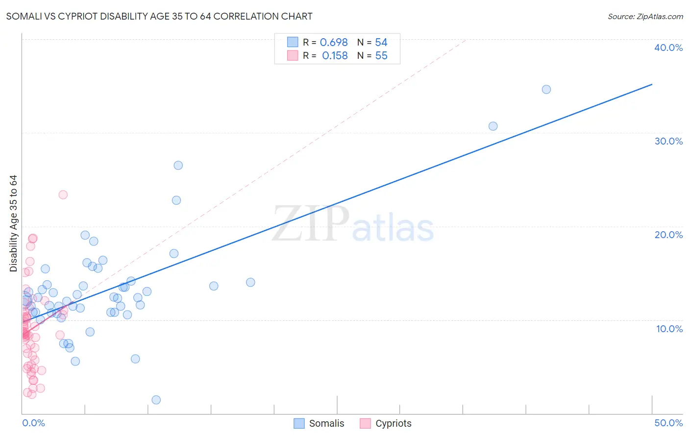 Somali vs Cypriot Disability Age 35 to 64