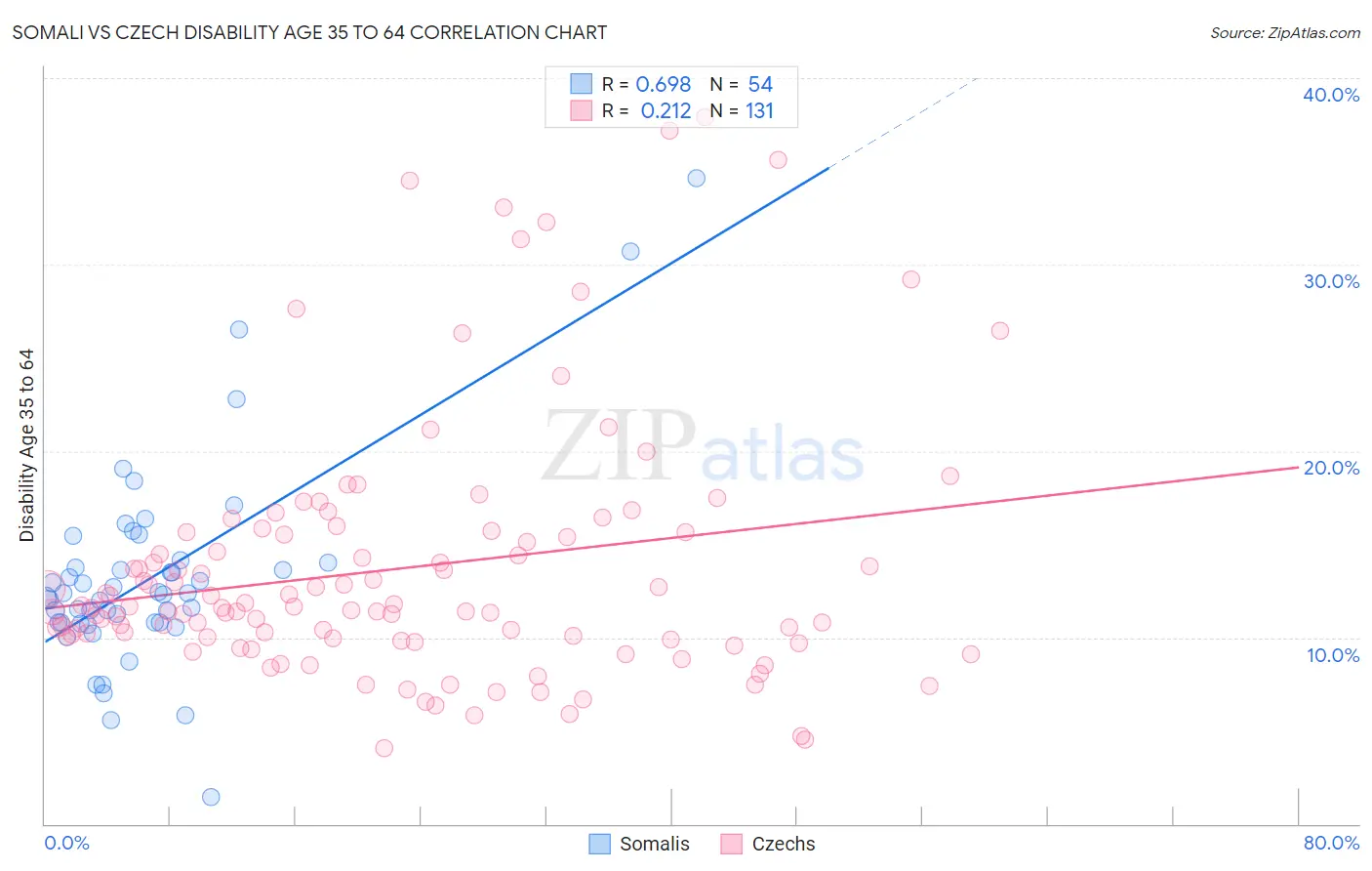Somali vs Czech Disability Age 35 to 64