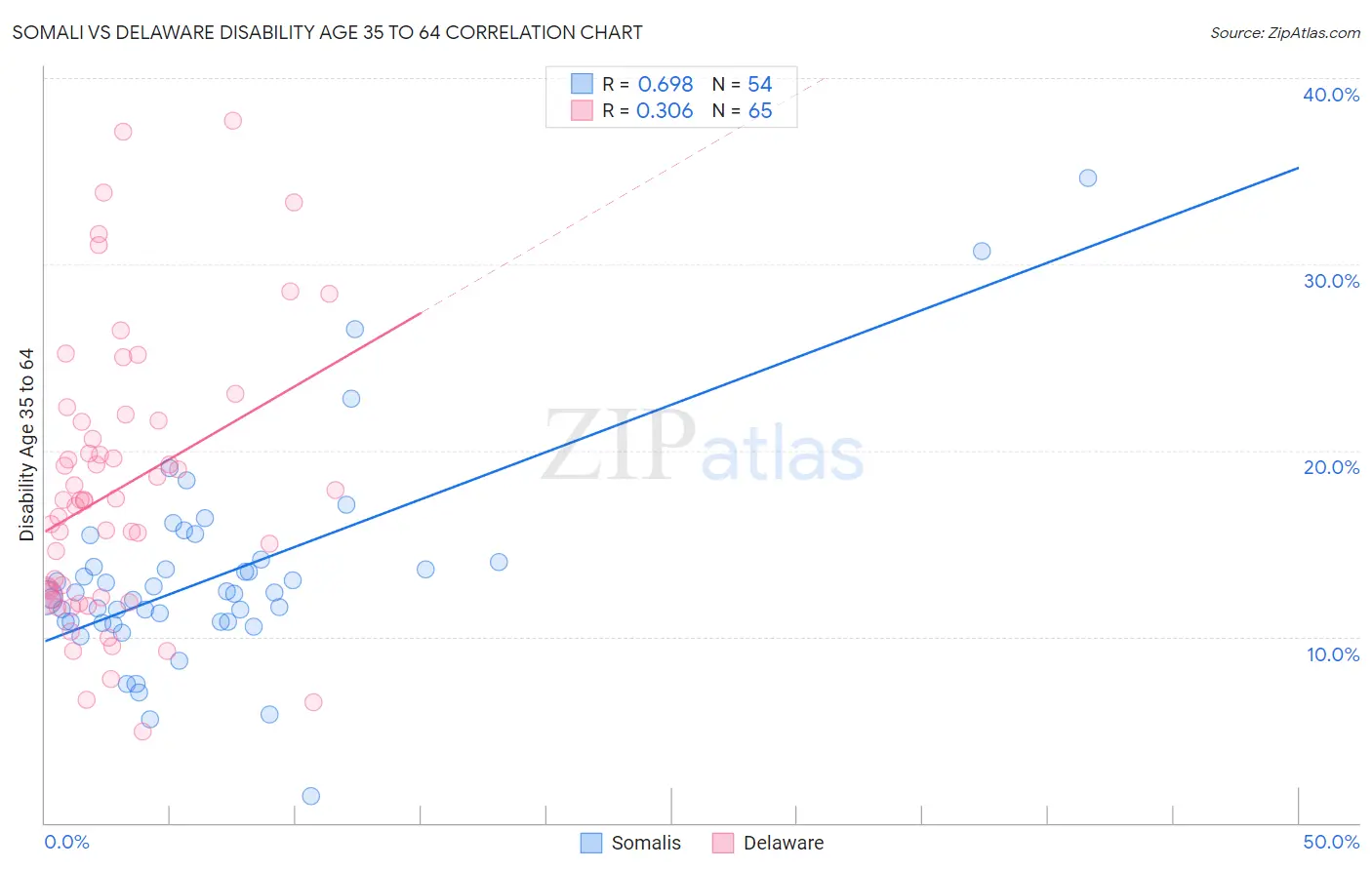 Somali vs Delaware Disability Age 35 to 64