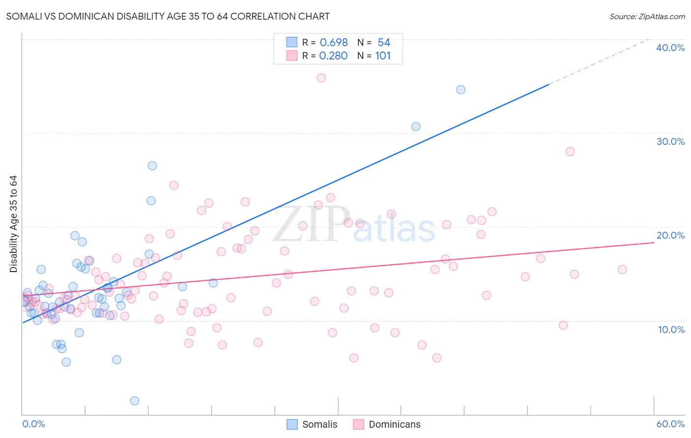 Somali vs Dominican Disability Age 35 to 64