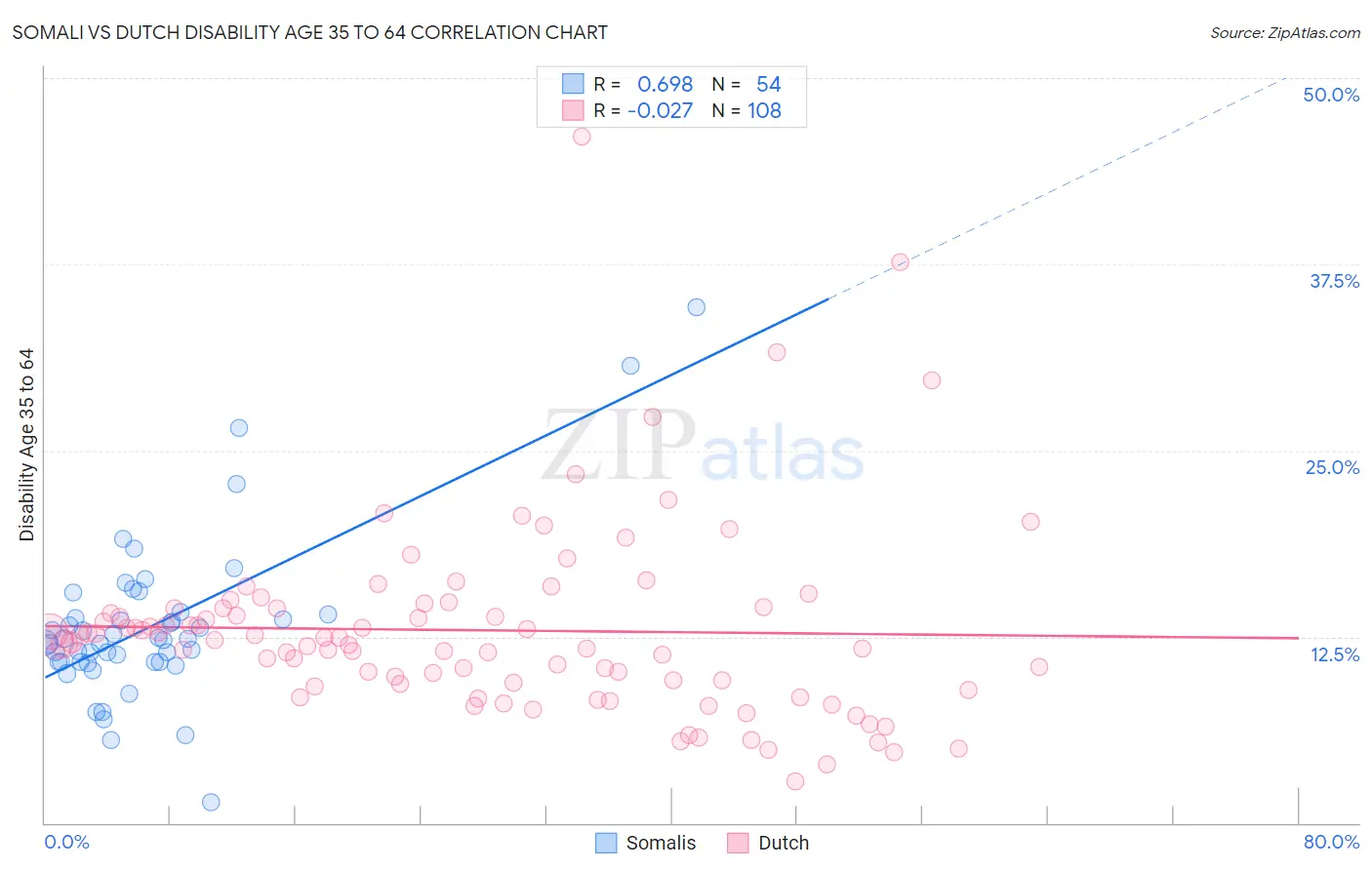 Somali vs Dutch Disability Age 35 to 64
