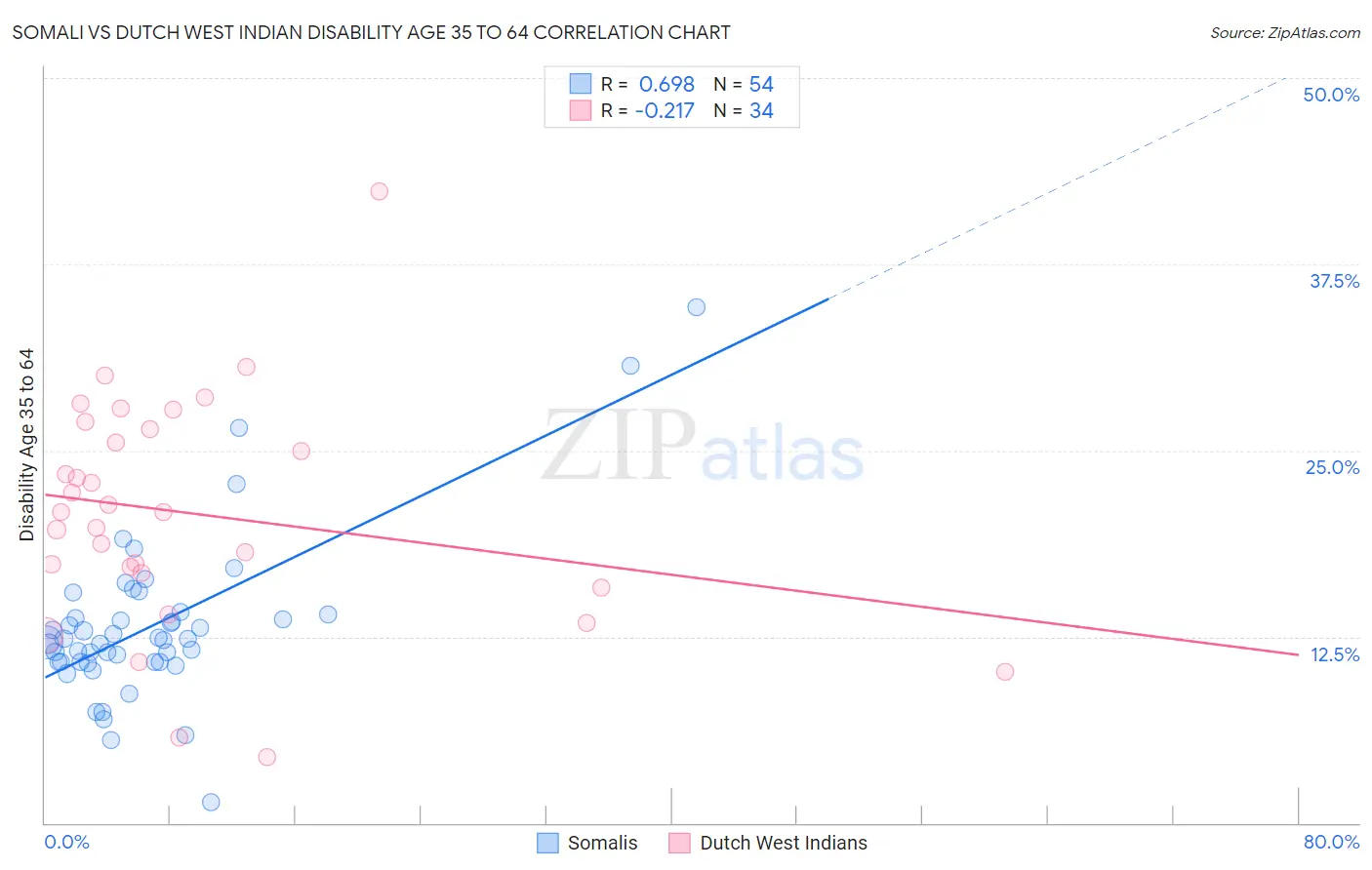 Somali vs Dutch West Indian Disability Age 35 to 64