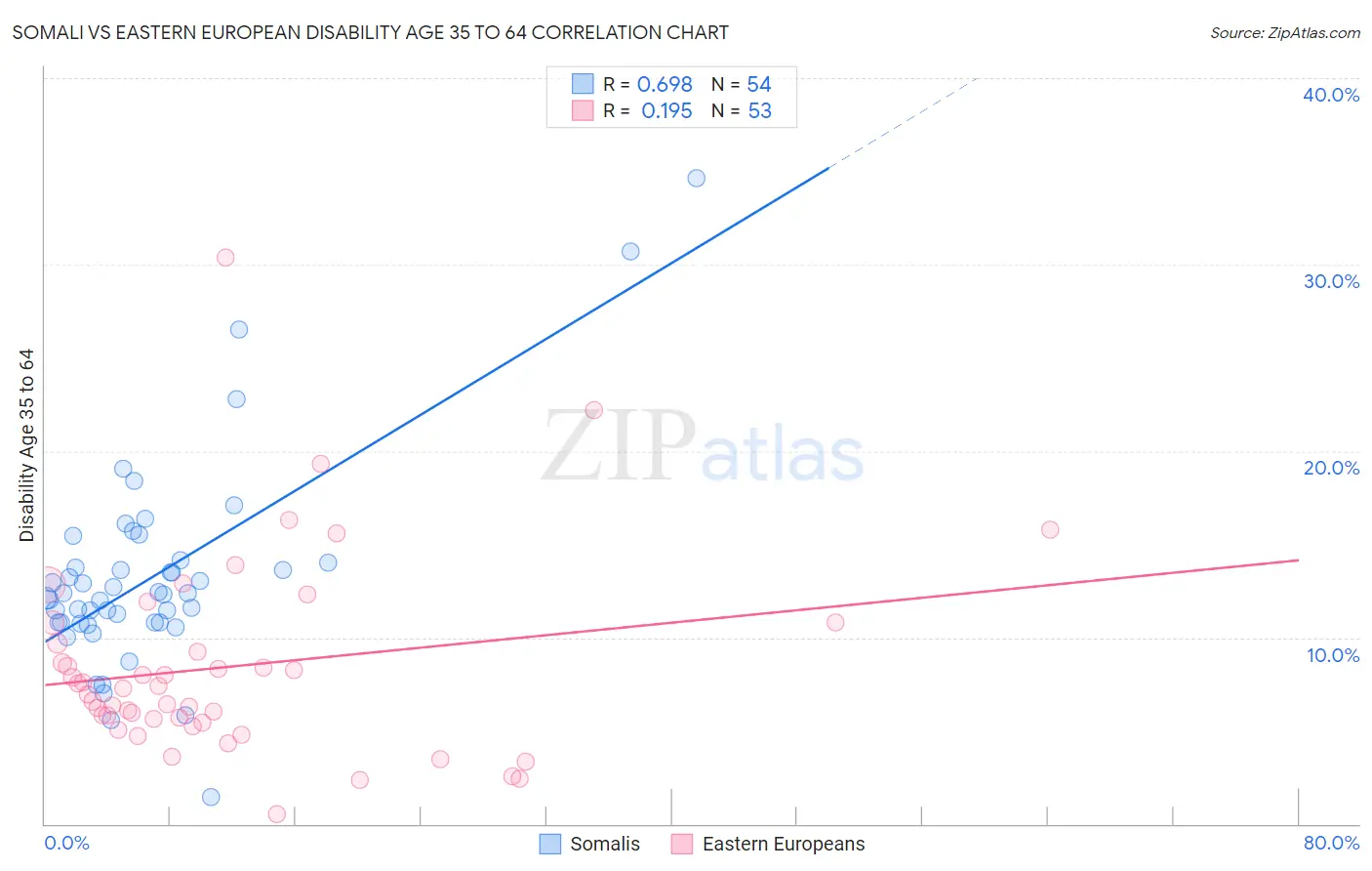 Somali vs Eastern European Disability Age 35 to 64