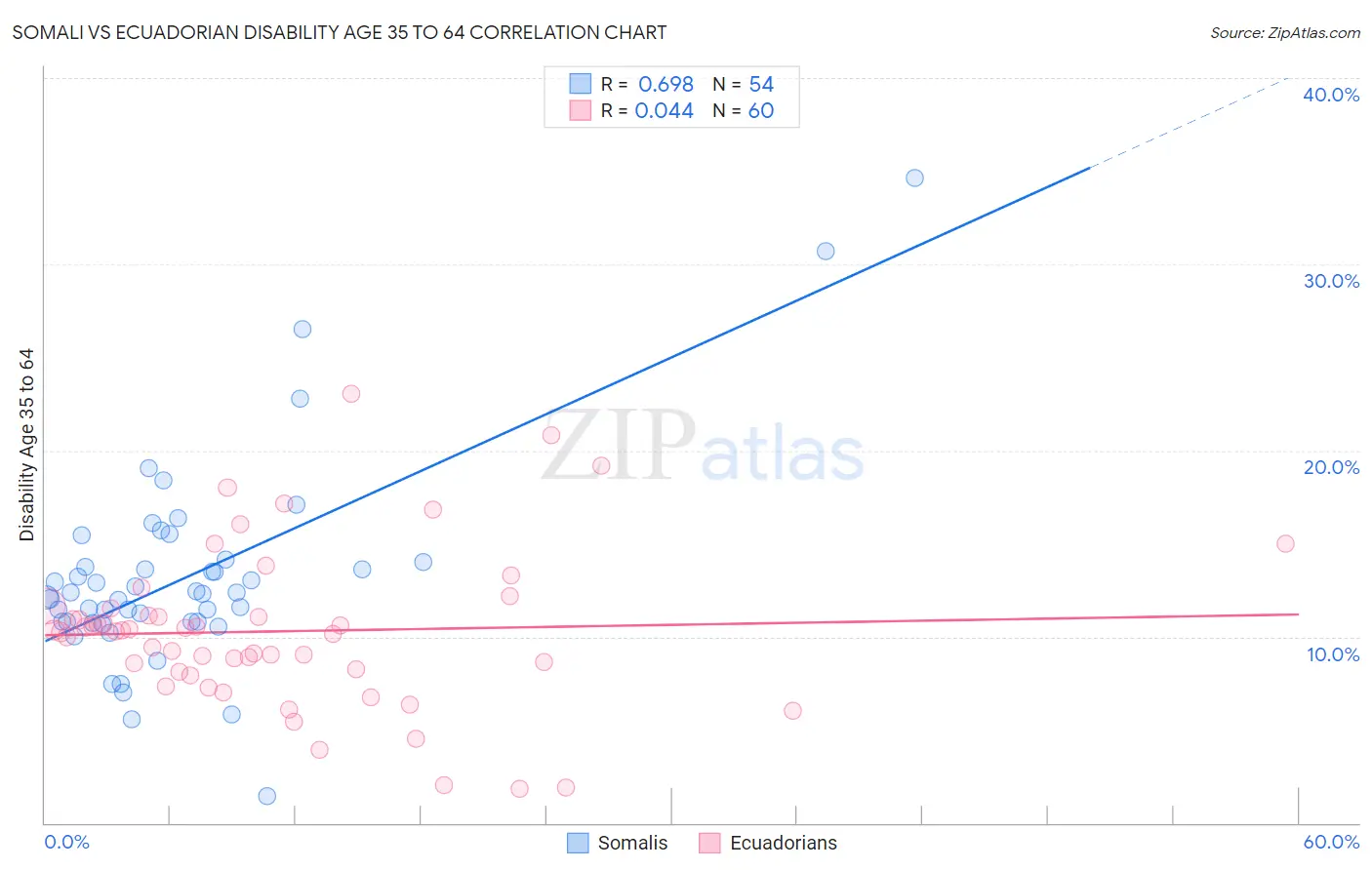 Somali vs Ecuadorian Disability Age 35 to 64