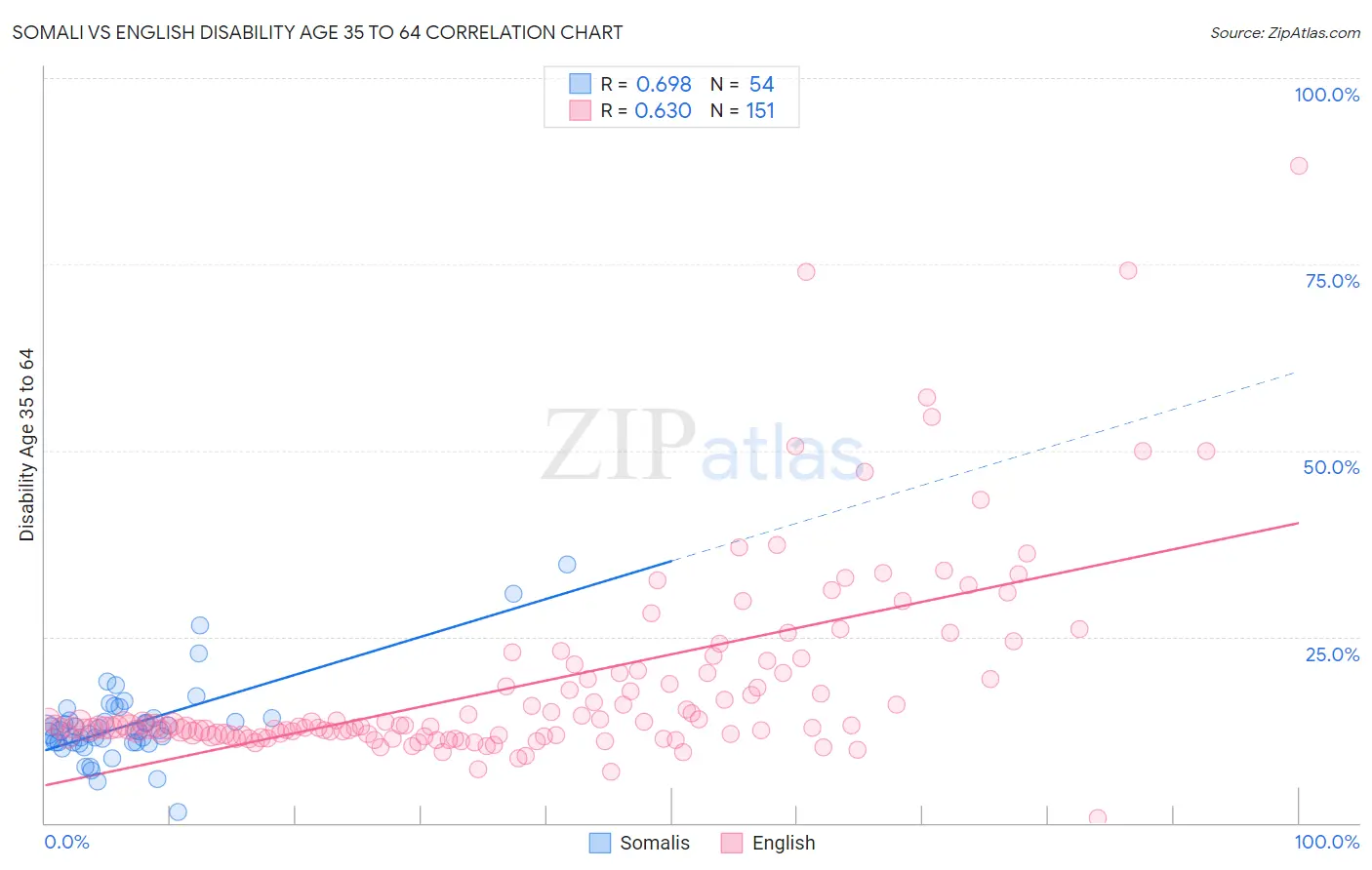 Somali vs English Disability Age 35 to 64