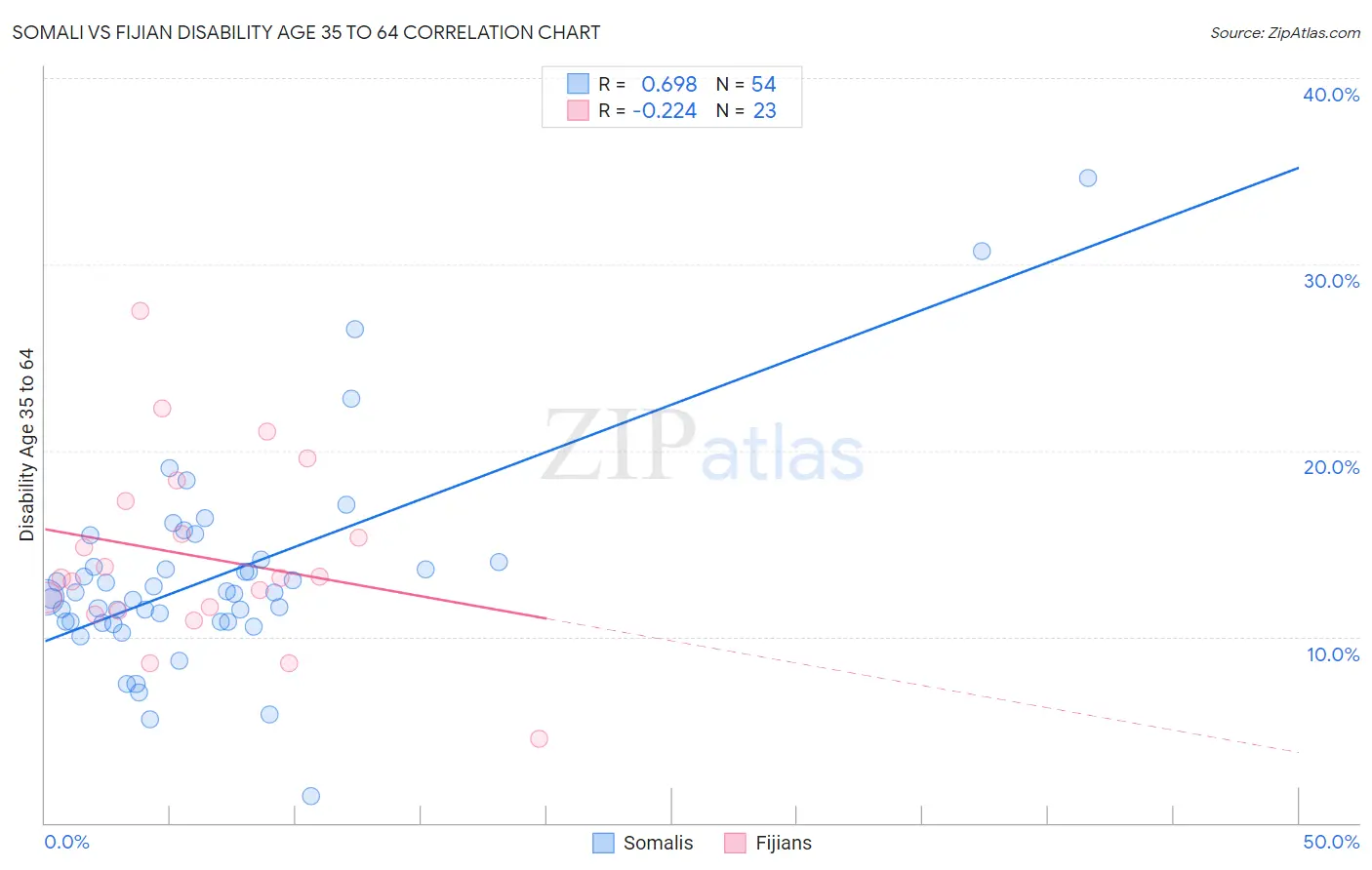Somali vs Fijian Disability Age 35 to 64