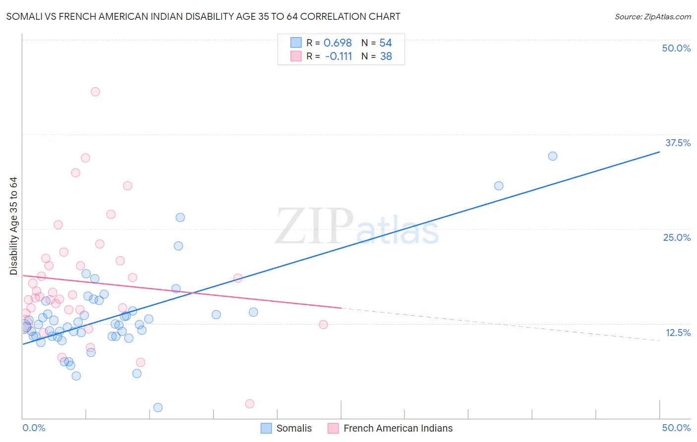 Somali vs French American Indian Disability Age 35 to 64