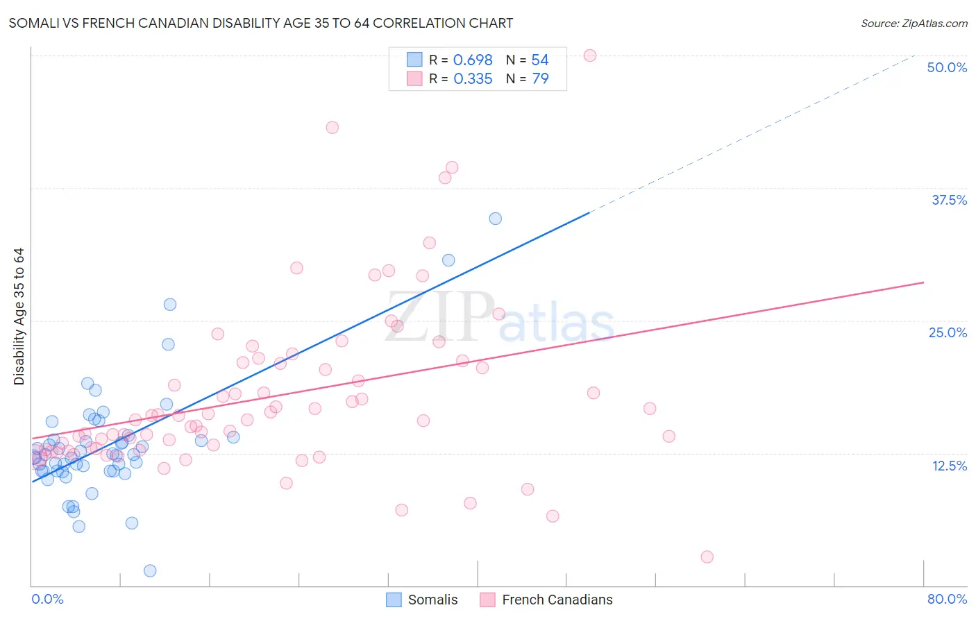 Somali vs French Canadian Disability Age 35 to 64