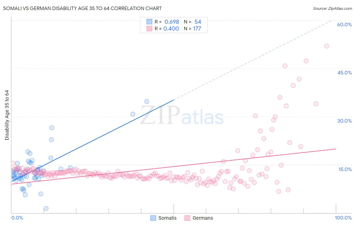 Somali vs German Disability Age 35 to 64