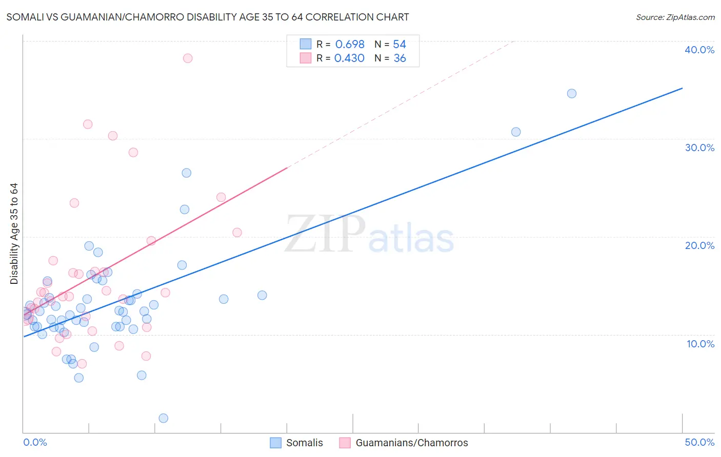 Somali vs Guamanian/Chamorro Disability Age 35 to 64