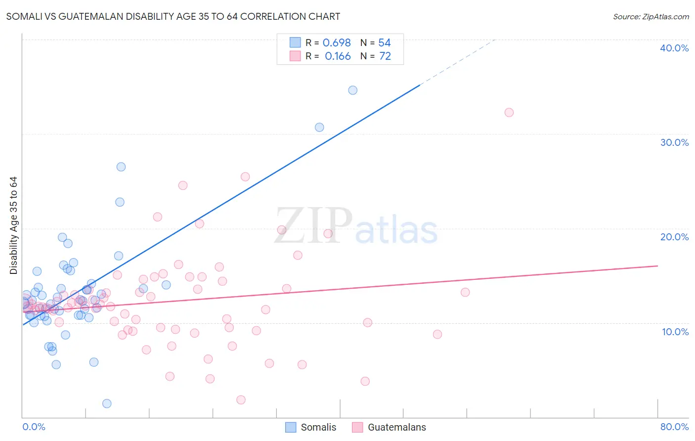Somali vs Guatemalan Disability Age 35 to 64