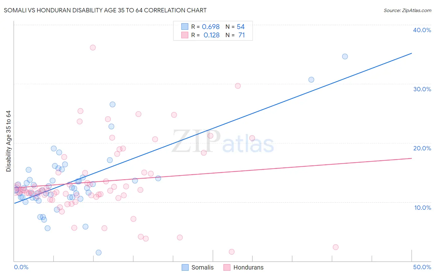 Somali vs Honduran Disability Age 35 to 64