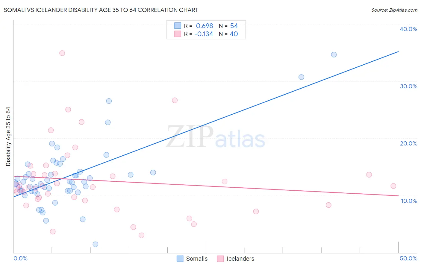 Somali vs Icelander Disability Age 35 to 64