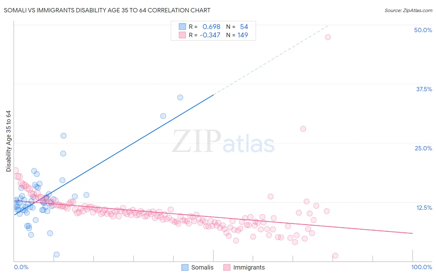 Somali vs Immigrants Disability Age 35 to 64