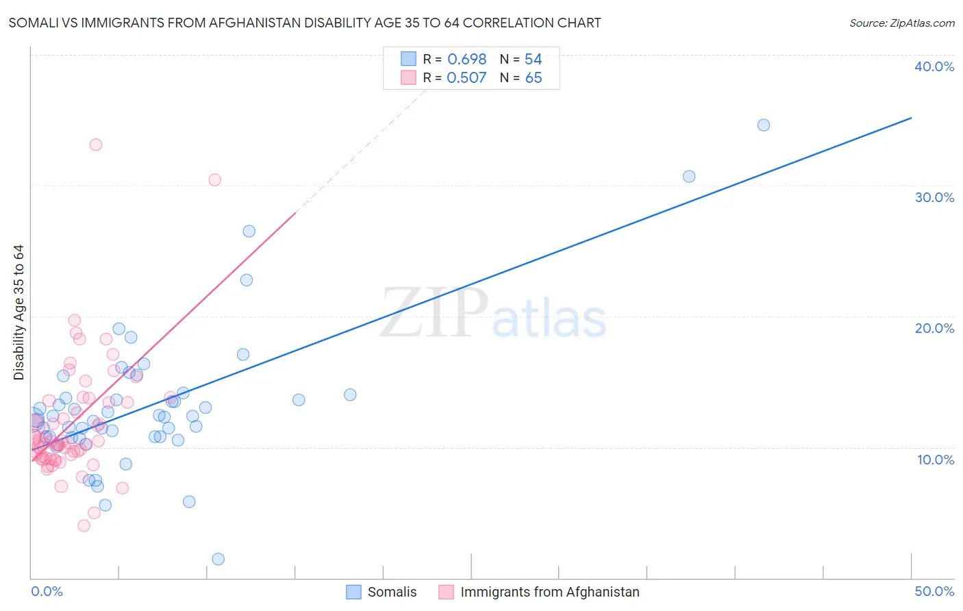 Somali vs Immigrants from Afghanistan Disability Age 35 to 64