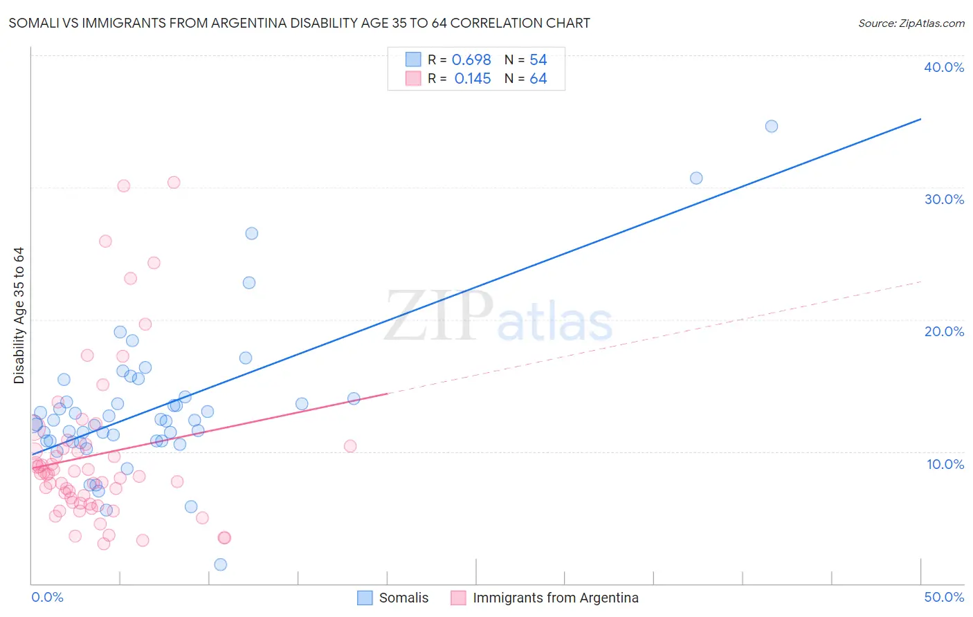 Somali vs Immigrants from Argentina Disability Age 35 to 64