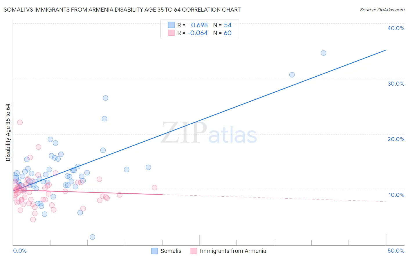Somali vs Immigrants from Armenia Disability Age 35 to 64