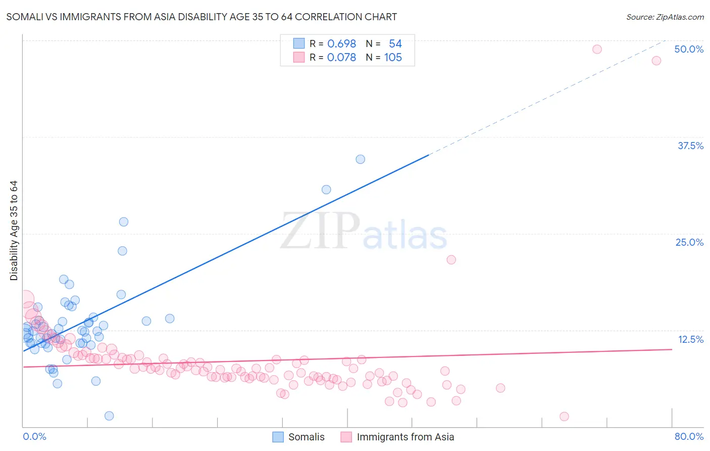 Somali vs Immigrants from Asia Disability Age 35 to 64