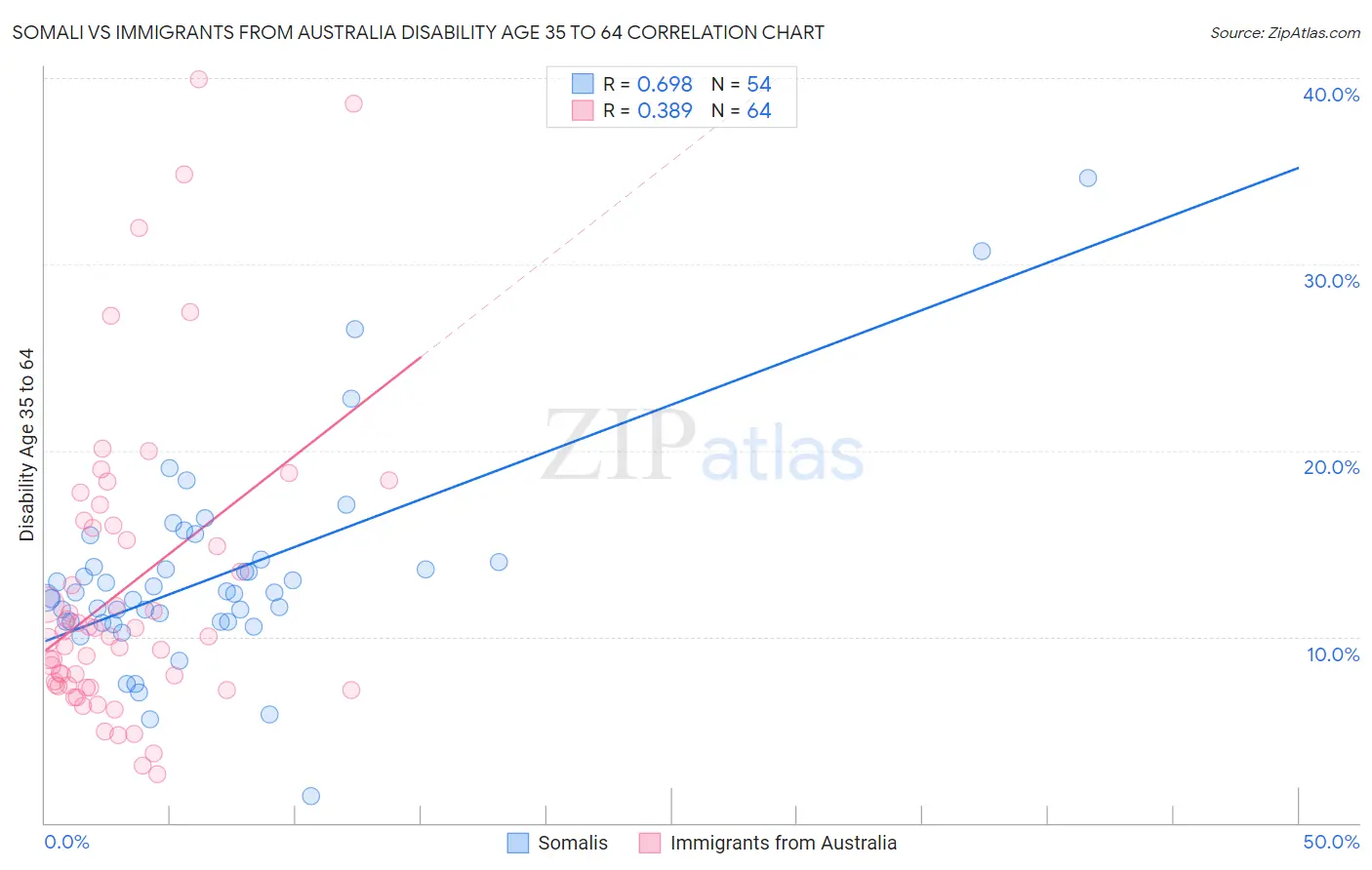 Somali vs Immigrants from Australia Disability Age 35 to 64