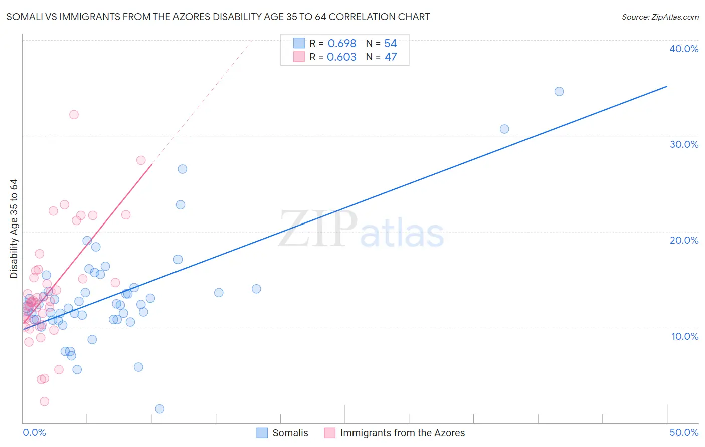 Somali vs Immigrants from the Azores Disability Age 35 to 64