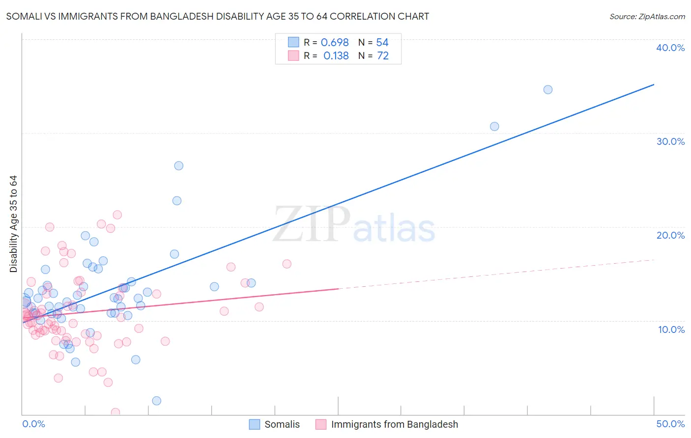 Somali vs Immigrants from Bangladesh Disability Age 35 to 64