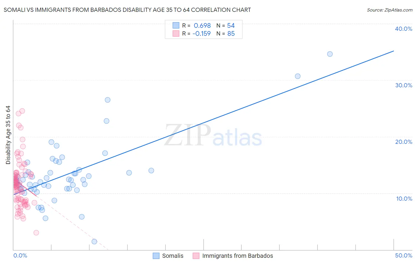 Somali vs Immigrants from Barbados Disability Age 35 to 64