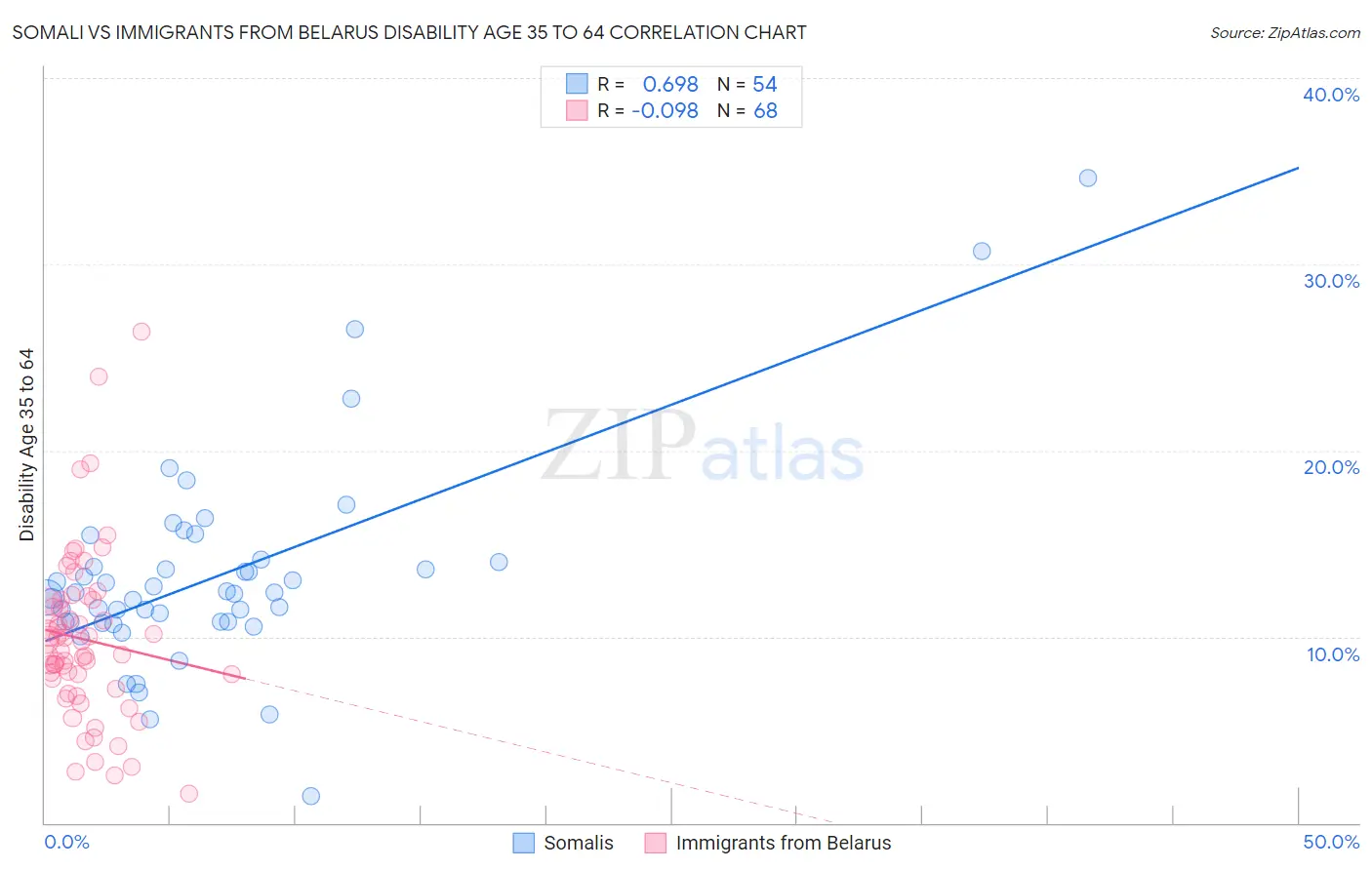 Somali vs Immigrants from Belarus Disability Age 35 to 64