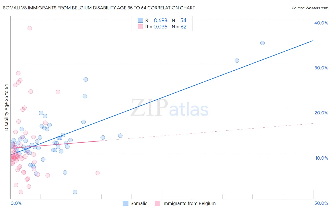 Somali vs Immigrants from Belgium Disability Age 35 to 64