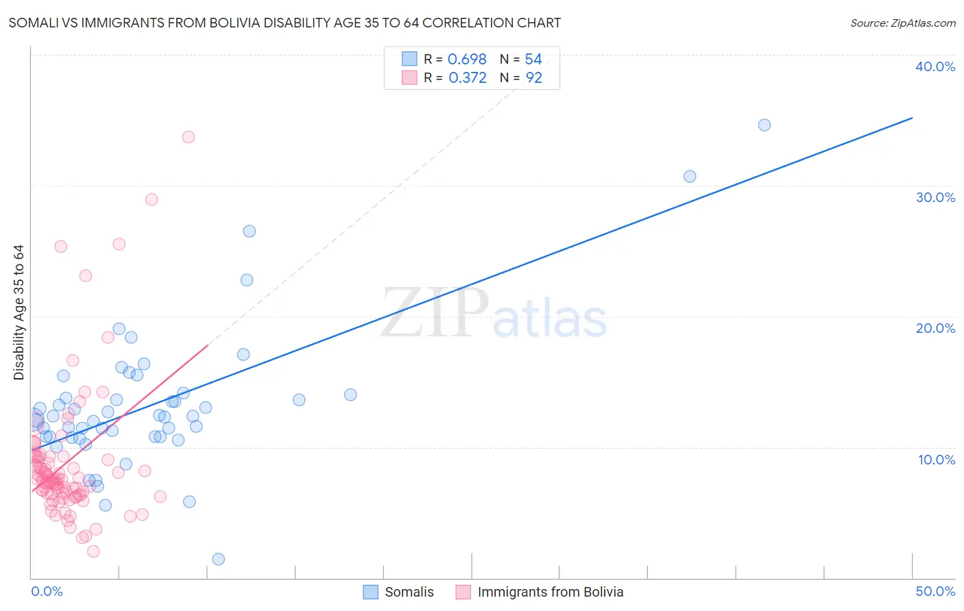 Somali vs Immigrants from Bolivia Disability Age 35 to 64