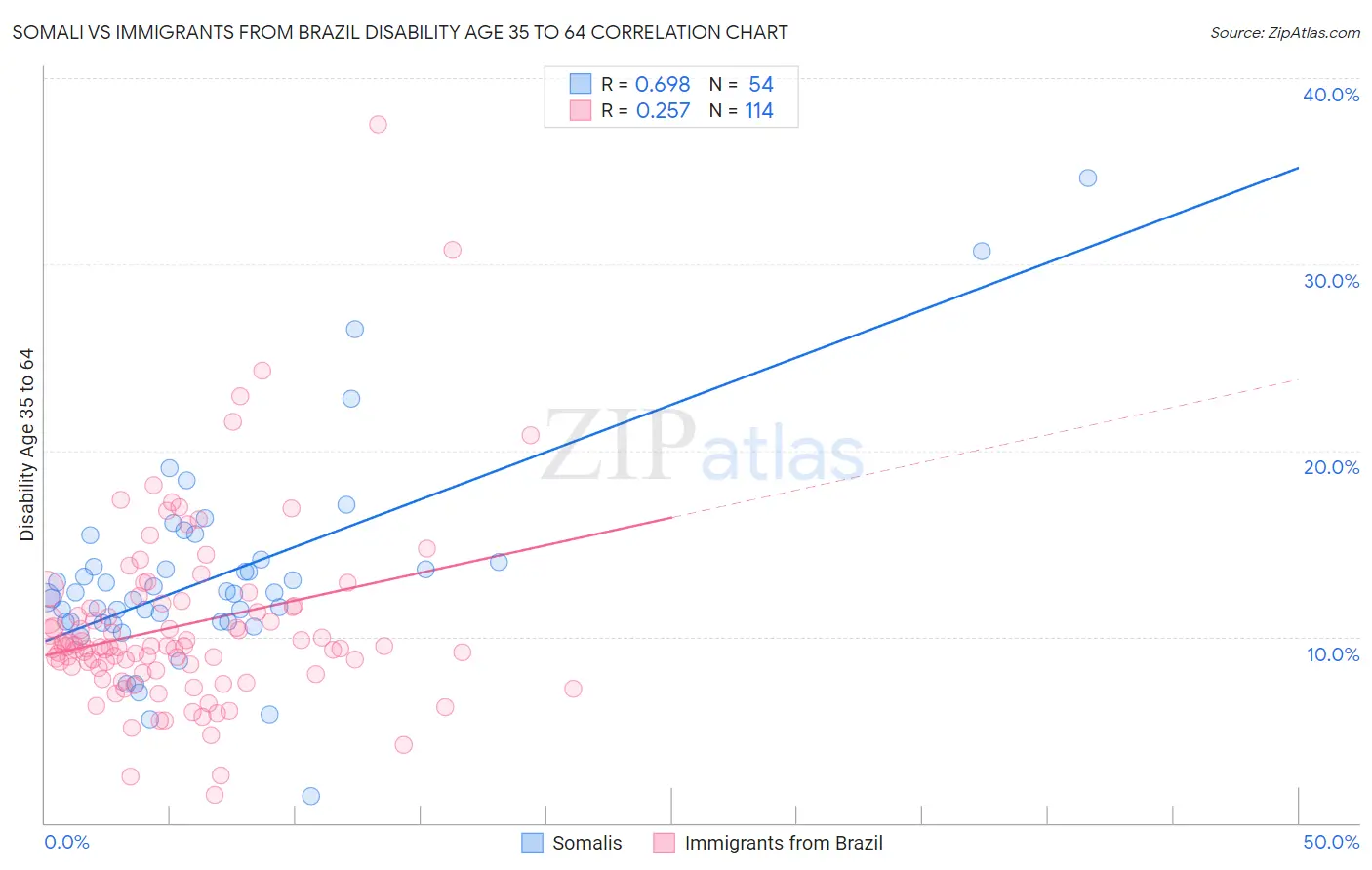 Somali vs Immigrants from Brazil Disability Age 35 to 64