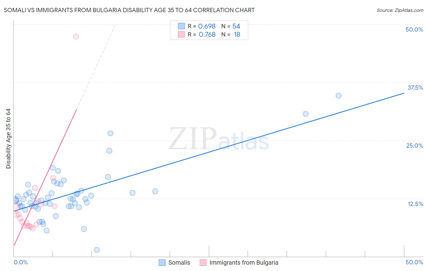 Somali vs Immigrants from Bulgaria Disability Age 35 to 64